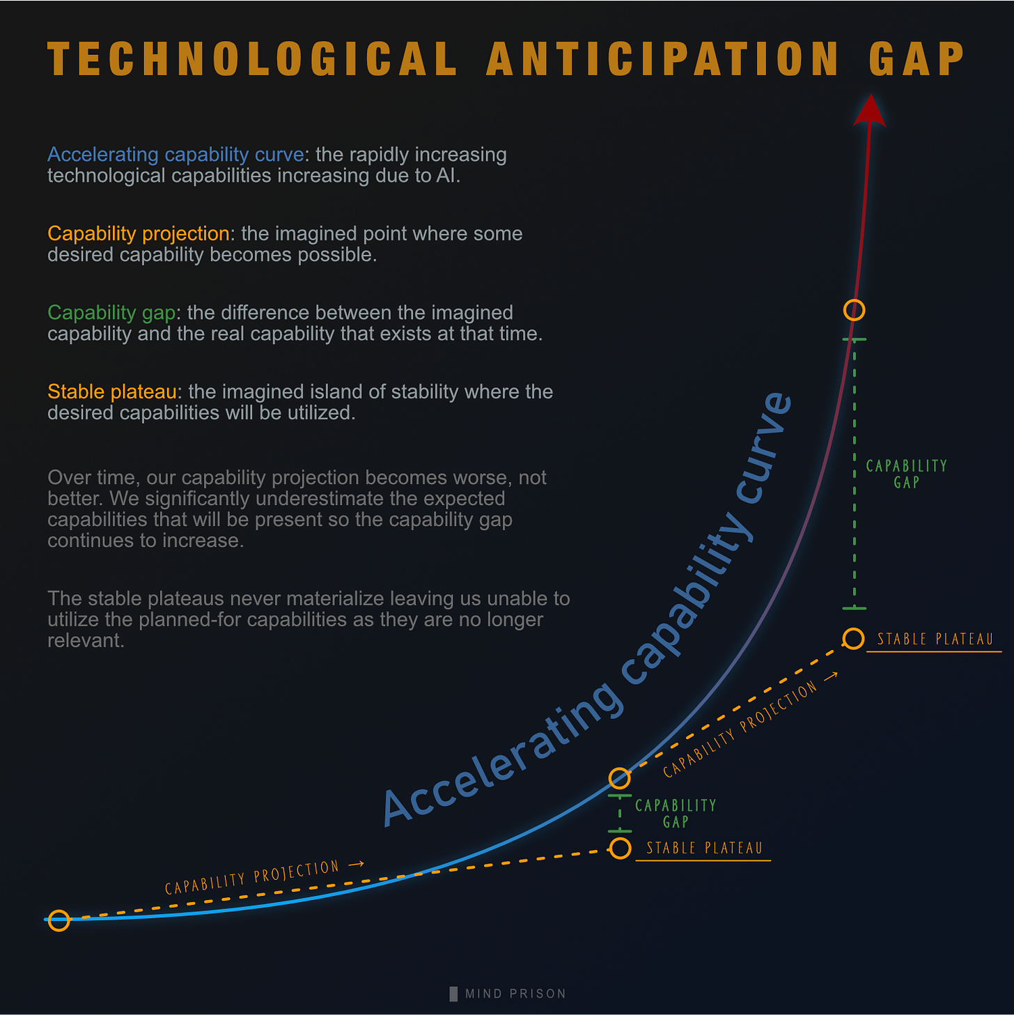 Technological Anticipation Gap