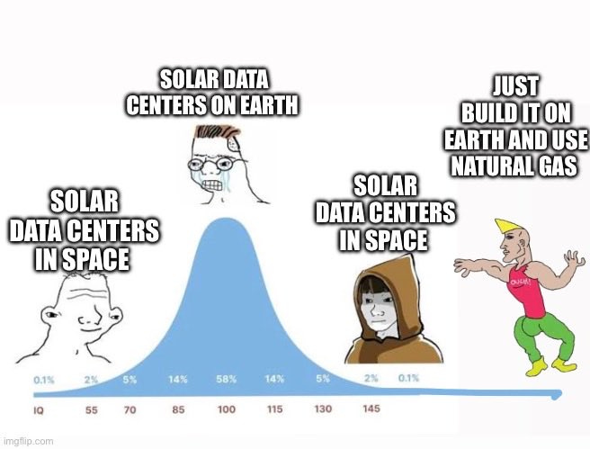 A bell curve meme with four stylized cartoon faces. From left to right: a sad face labeled "SOLAR DATA CENTERS IN SPACE," a crying face labeled "SOLAR DATA CENTERS ON EARTH," a hooded figure labeled "SOLAR DATA CENTERS IN SPACE," and a muscular figure labeled "JUST BUILD IT ON EARTH AND USE NATURAL GAS." The curve peaks at 100% with the crying face, showing percentages from 5% to 145%. An imgflip watermark is present.