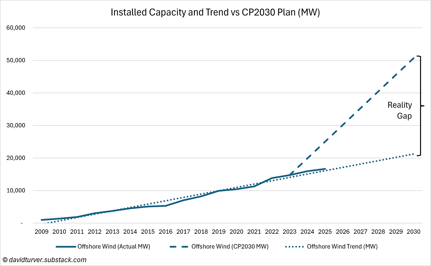 Figure 4 - Offshore WInd Installed Capacity and Trend vs CP2030 Plan (MW) Figure 4 - Offshore WInd Installed Capacity and Trend vs CP2030 Plan (MW)