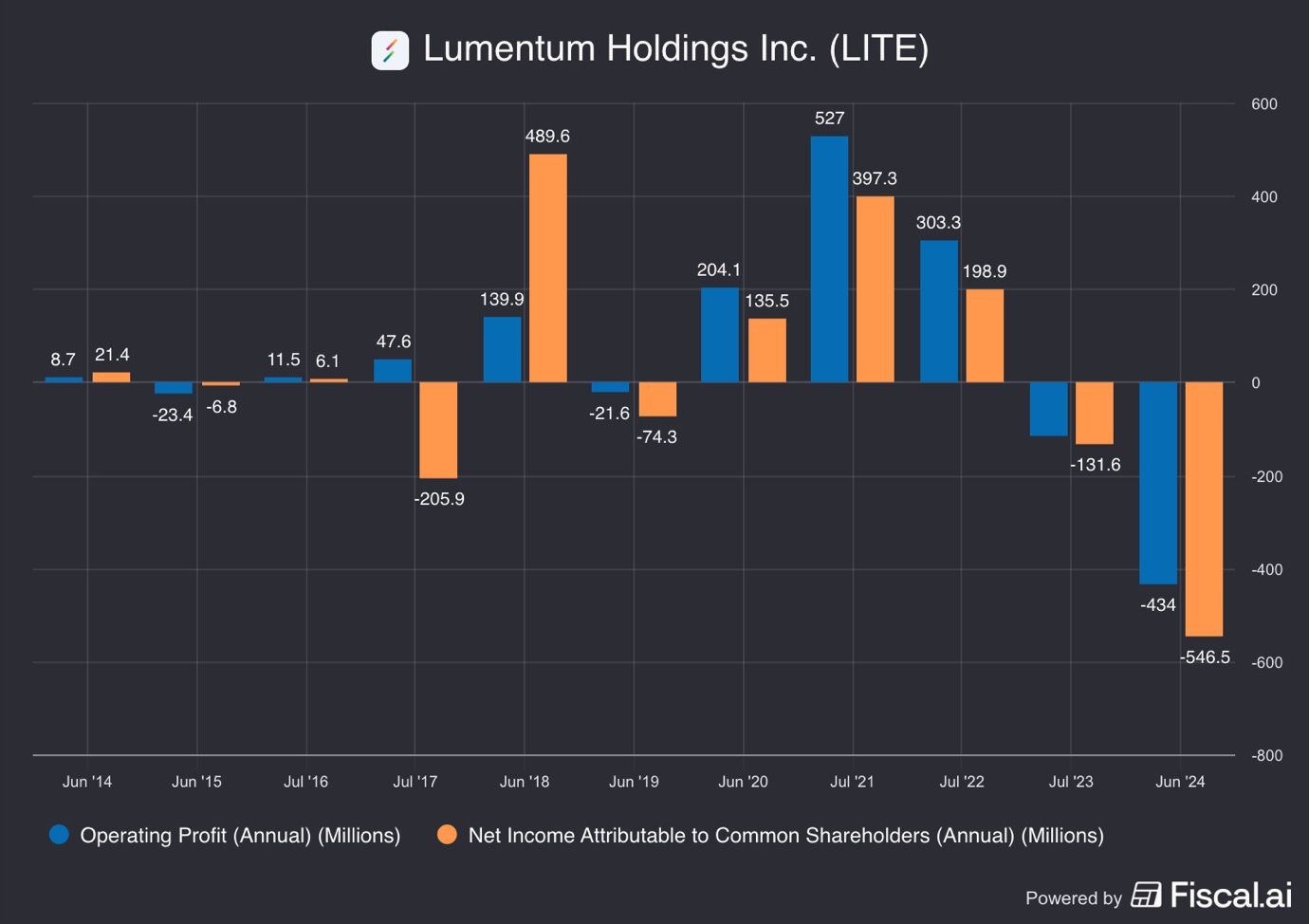 A graph of blue and orange bars
AI-generated content may be incorrect. A graph of blue and orange bars
AI-generated content may be incorrect.