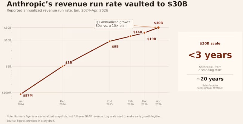 Anthropic revenue run rate Anthropic revenue run rate
