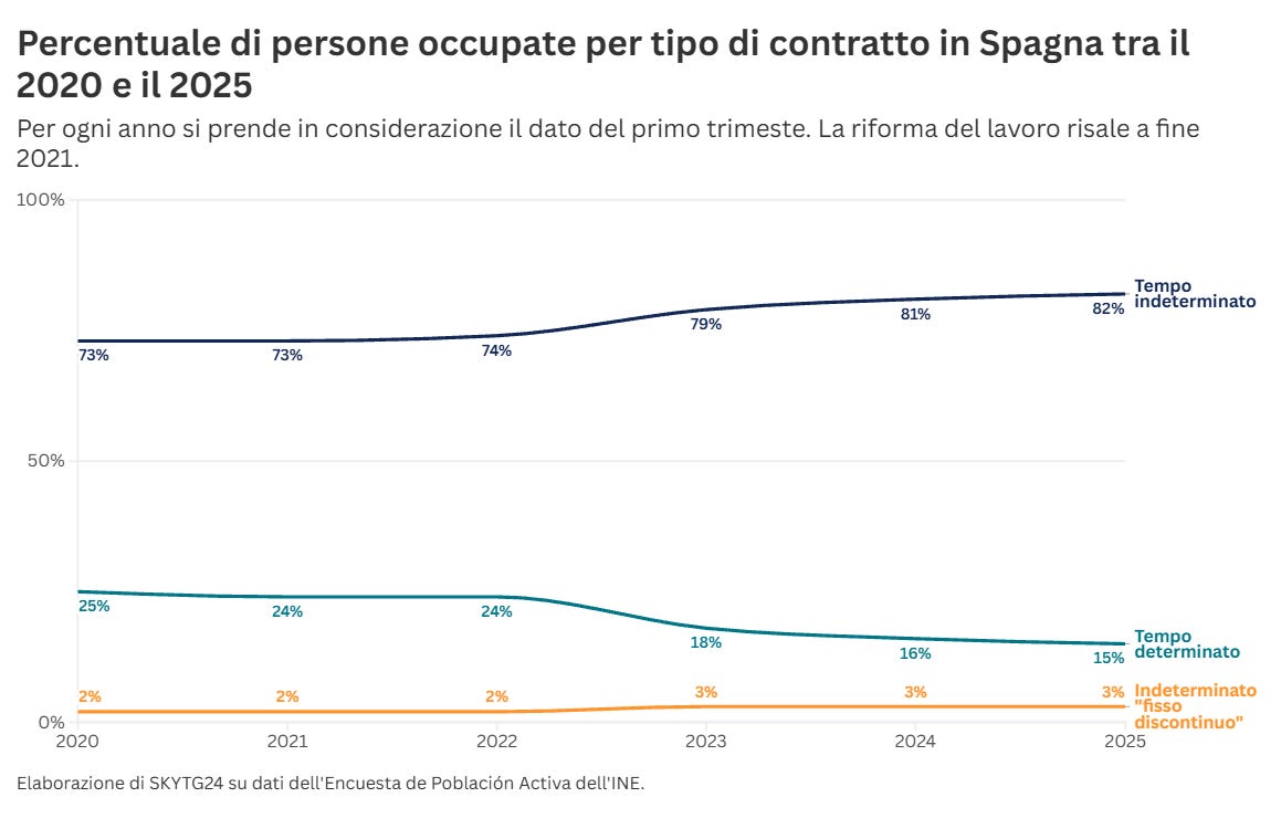 Grafico a linee di SkyTG24 che mostra la percentuale di occupati in Spagna per tipo di contratto tra il 2020 e il 2025. Si evidenzia la crescita dei contratti a tempo indeterminato (dal 73% all'82%) e il parallelo calo dei contratti a tempo determinato (dal 25% al 15%) a partire dalla riforma del lavoro di fine 2021.