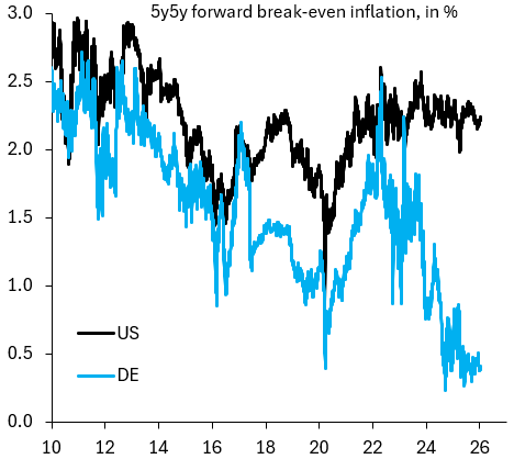 Five charts that will move markets in 2026