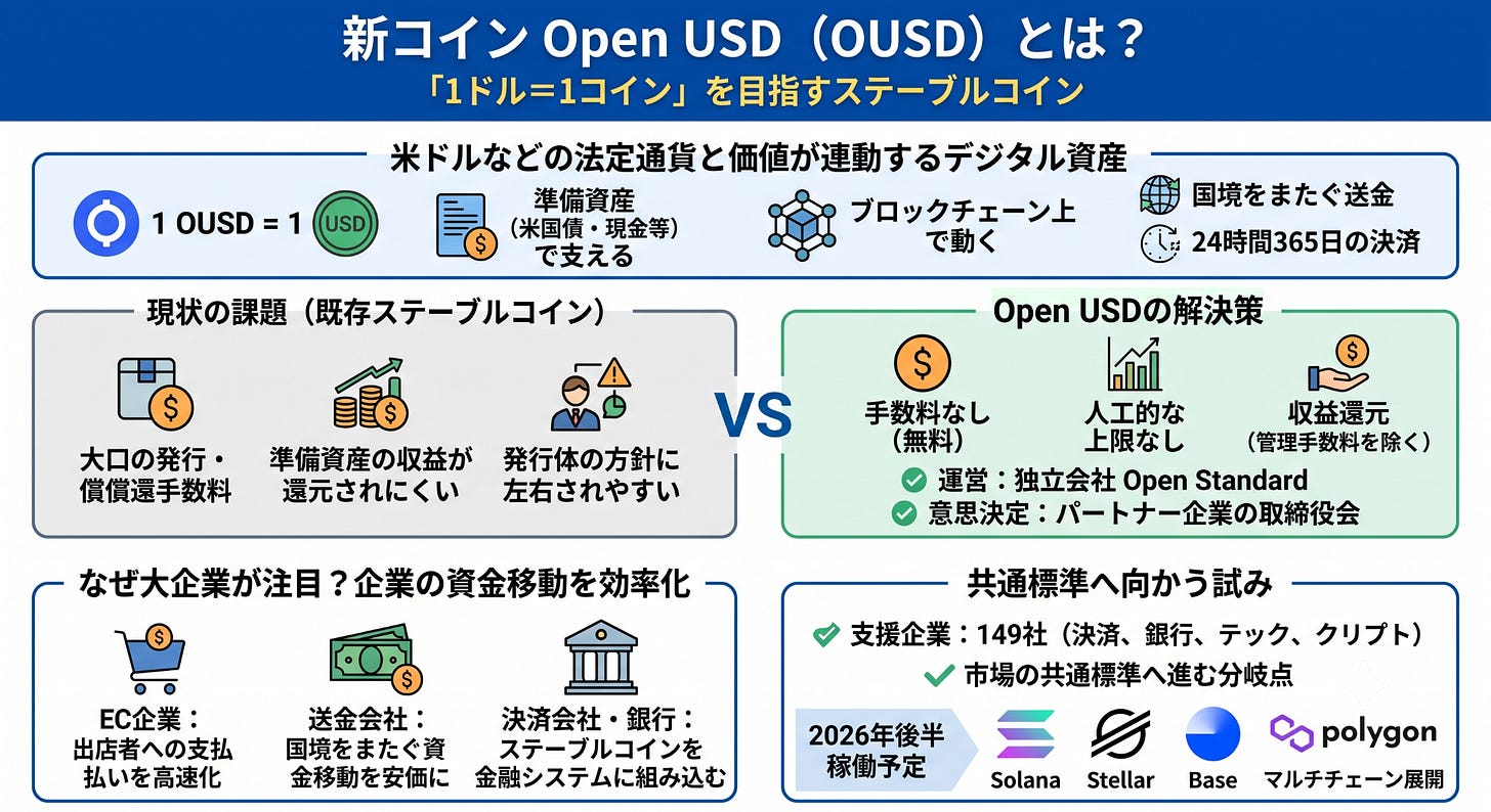 新ステーブルコイン「Open USD (OUSD)」の特徴、既存コインとの課題比較、大企業の注目理由、SolanaやPolygon等のマルチチェーン展開ロードマップをまとめたインフォグラフィック 新ステーブルコイン「Open USD (OUSD)」の特徴、既存コインとの課題比較、大企業の注目理由、SolanaやPolygon等のマルチチェーン展開ロードマップをまとめたインフォグラフィック