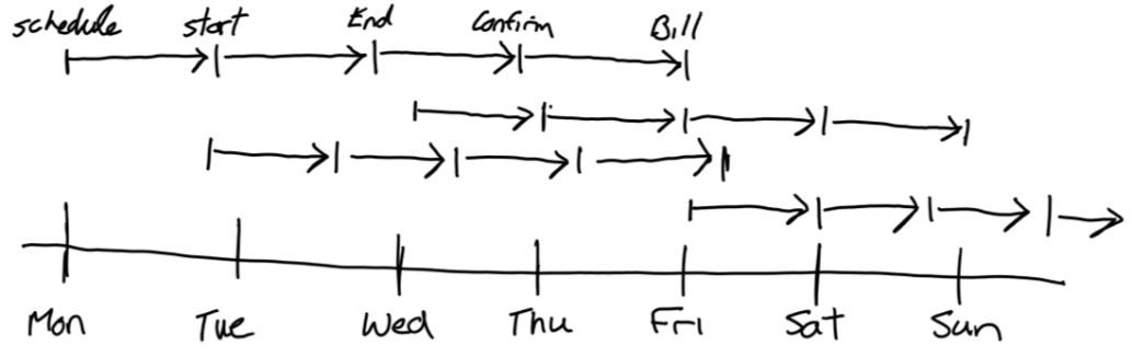 accumulating snapshot fact table evolving business events
