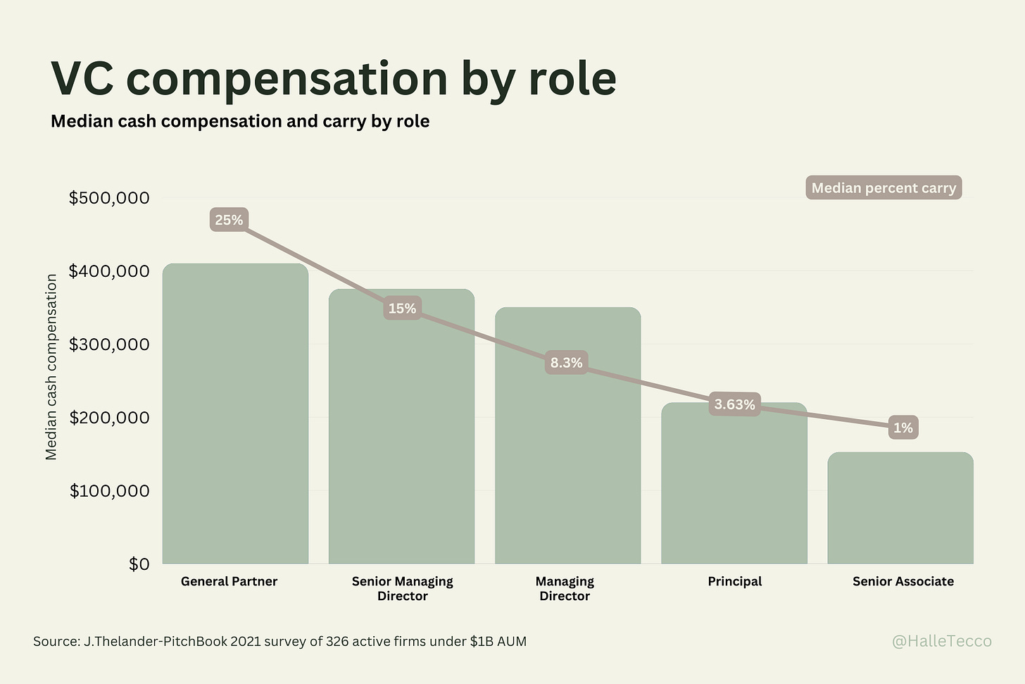 VC Compensation