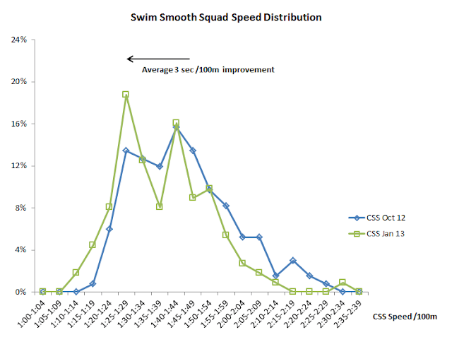 46 Seconds Per 100m Faster In 10 Weeks!