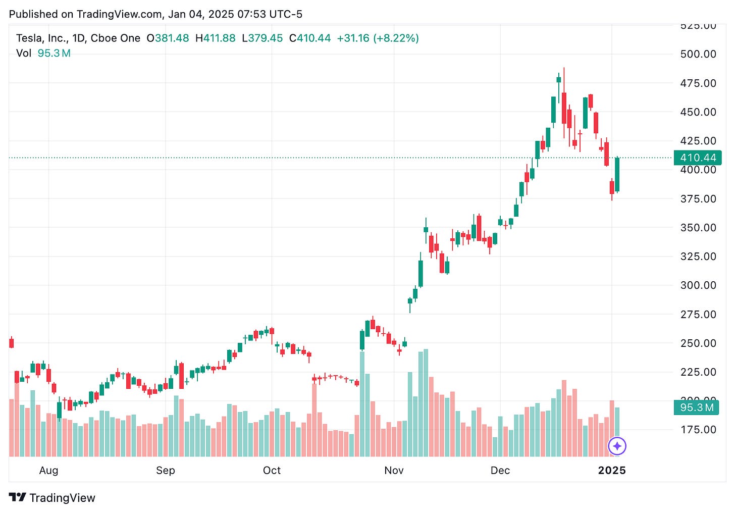 TradingView chart