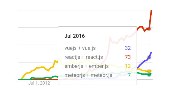 google trends