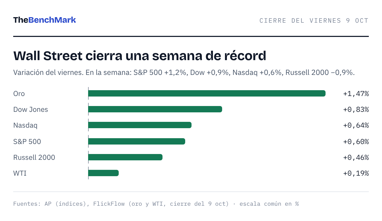 Cierre del viernes 9 de octubre