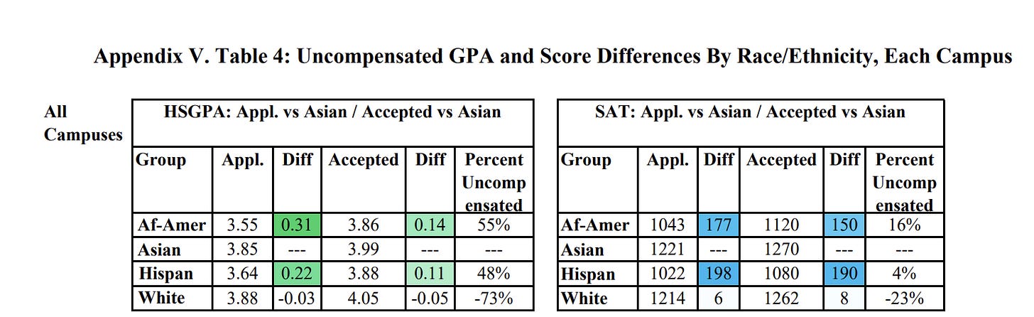 Figure 1. UC Uncompensated GPA and Score Differences By Race/Ethnicity, All Campuses (Source: Comeaux, Eddie, and Henry Sánchez. Report of the Standardized Testing Task Force, University of California Academic Senate, 27 Jan. 2020, p. 219.)