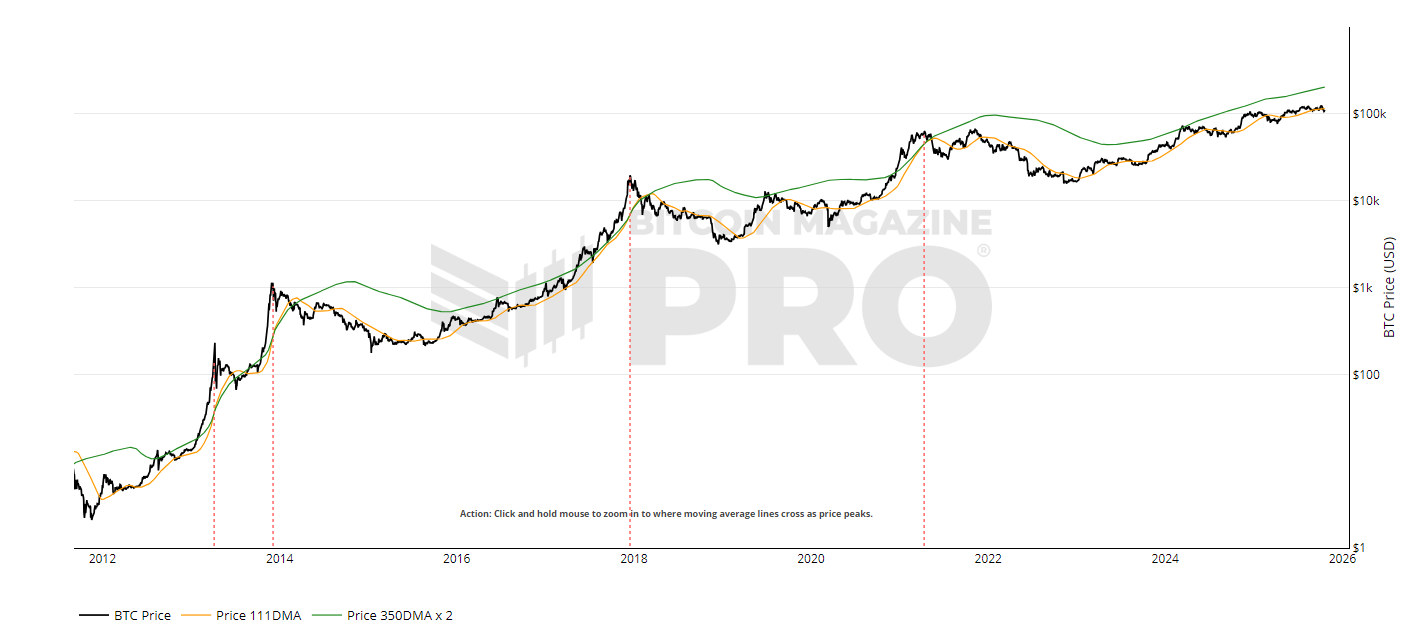 BITCOIN, noviembre de 2025: Es hora de hablar