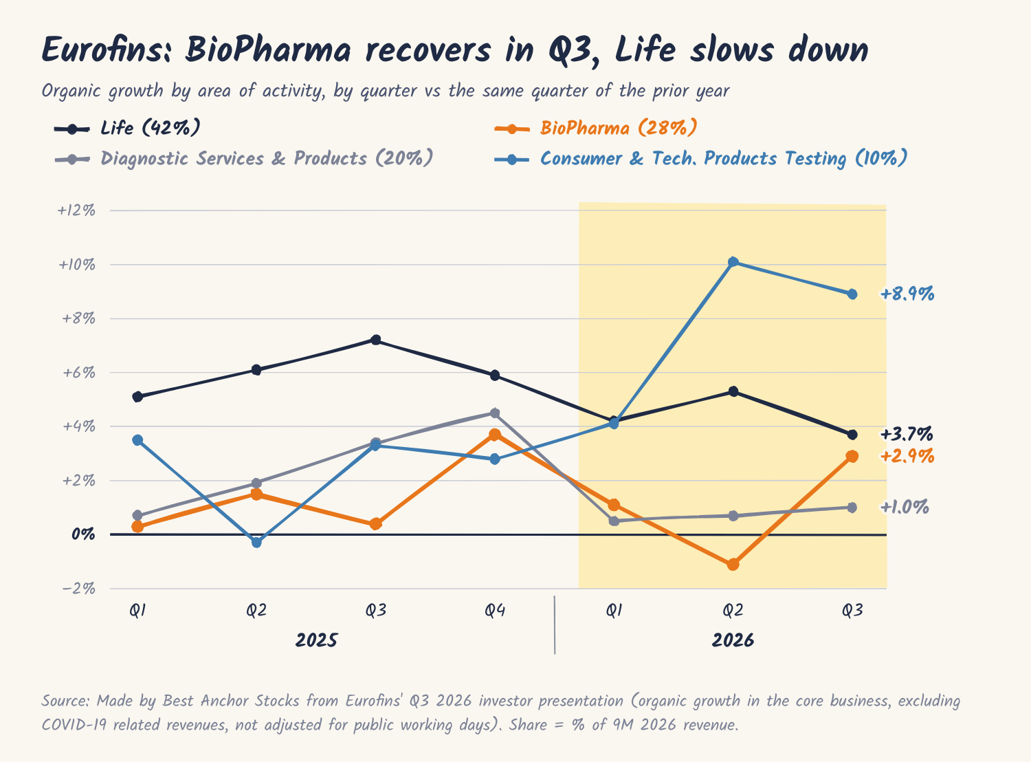 Eurofins organic growth by area of activity and quarter, Q1 2025 to Q3 2026