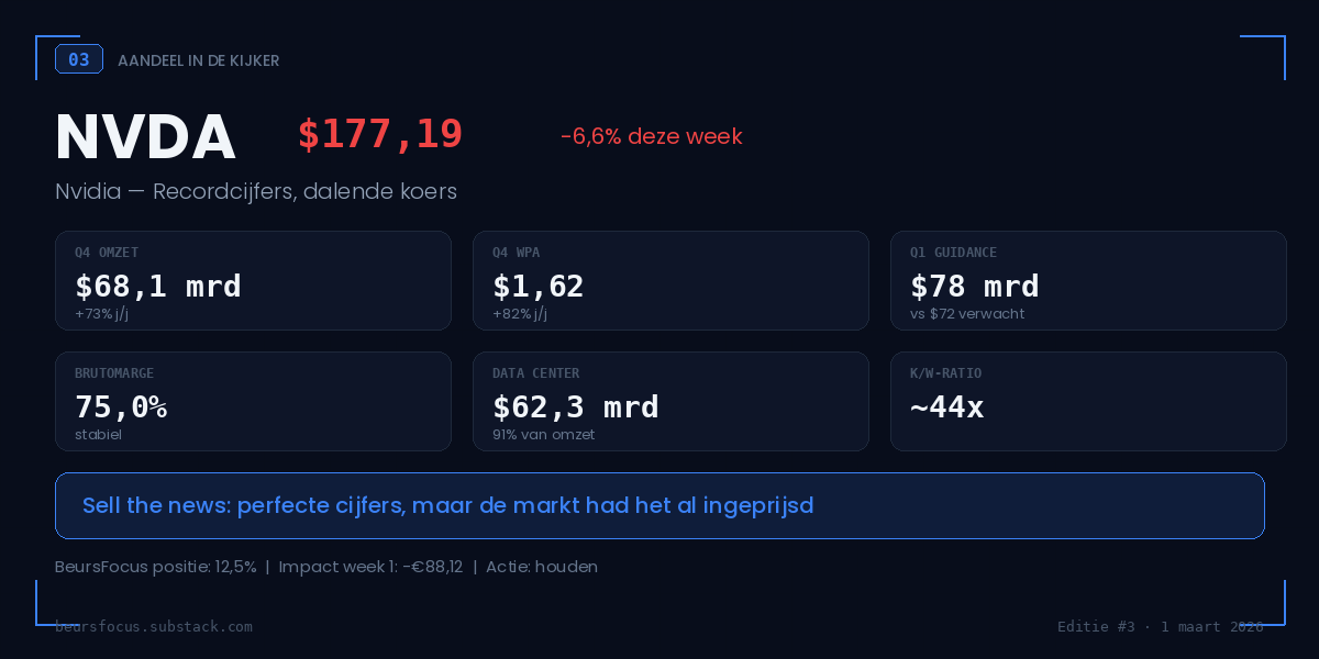 BeursFocus aandeel in de kijker Nvidia Q4 earnings $68,1 miljard omzet sell the news koersdaling 6,6 procent BeursFocus aandeel in de kijker Nvidia Q4 earnings $68,1 miljard omzet sell the news koersdaling 6,6 procent