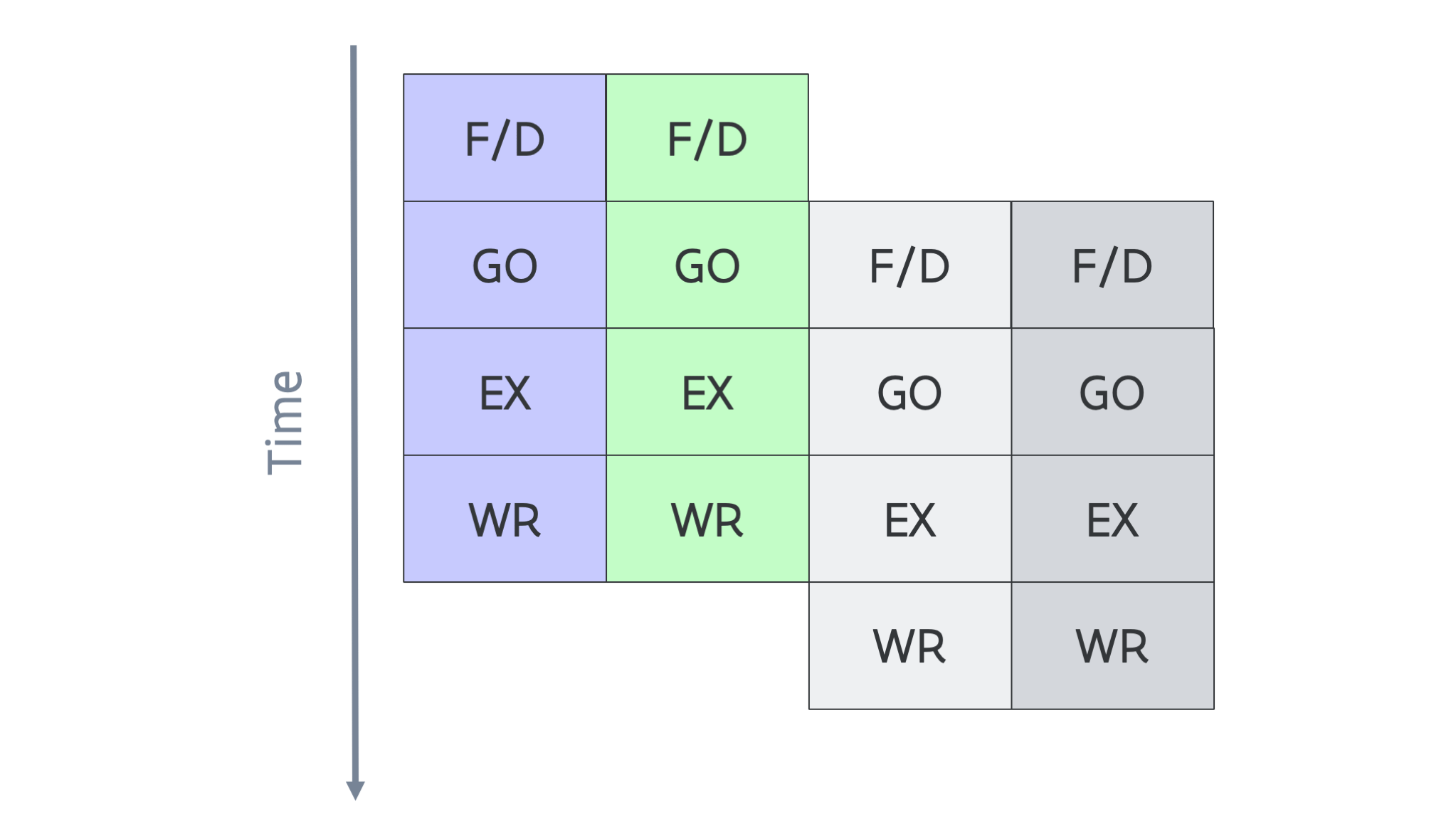 CPU Pipelines - The Coding Gopher