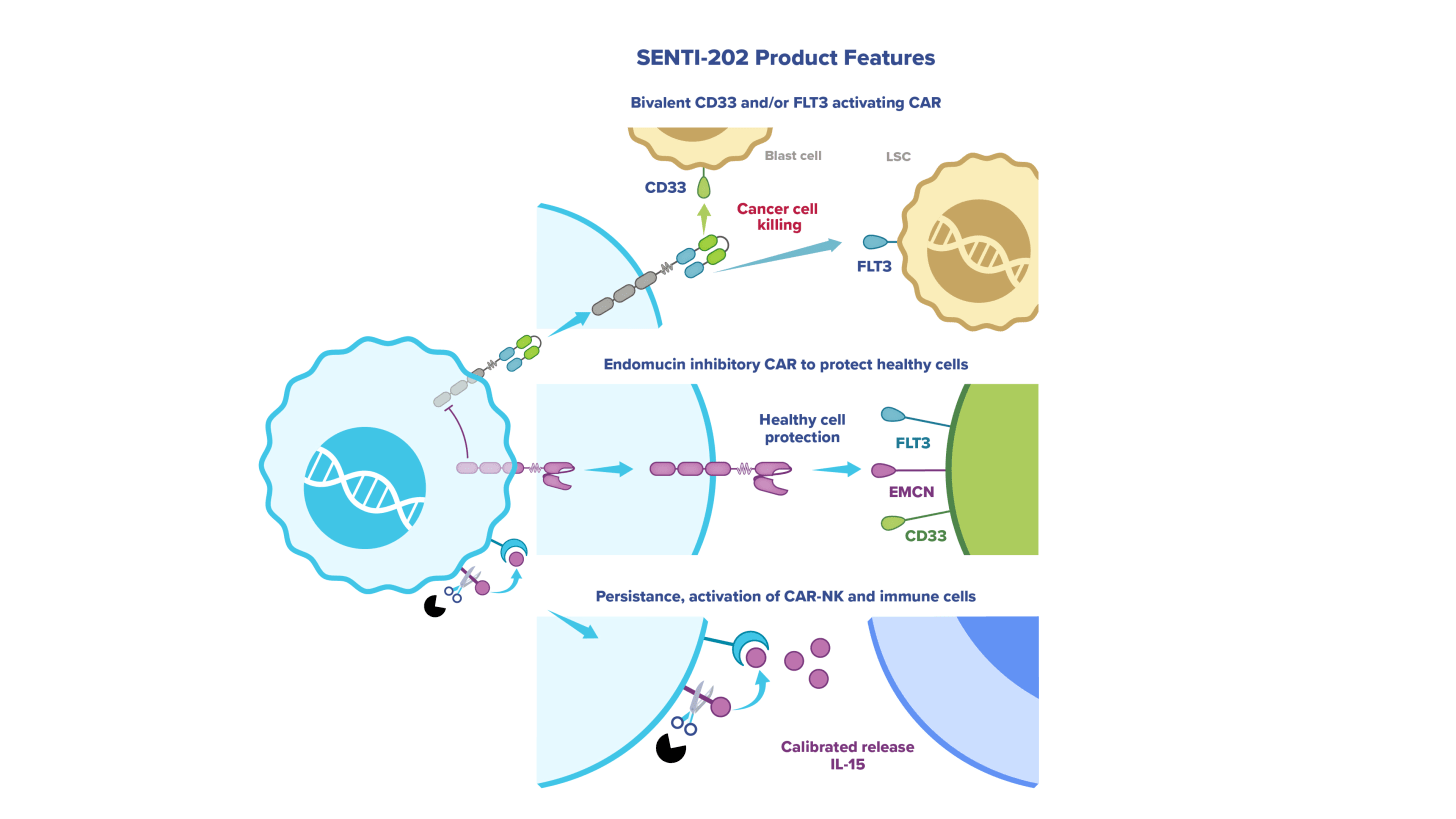 SENTI-202 Product Features