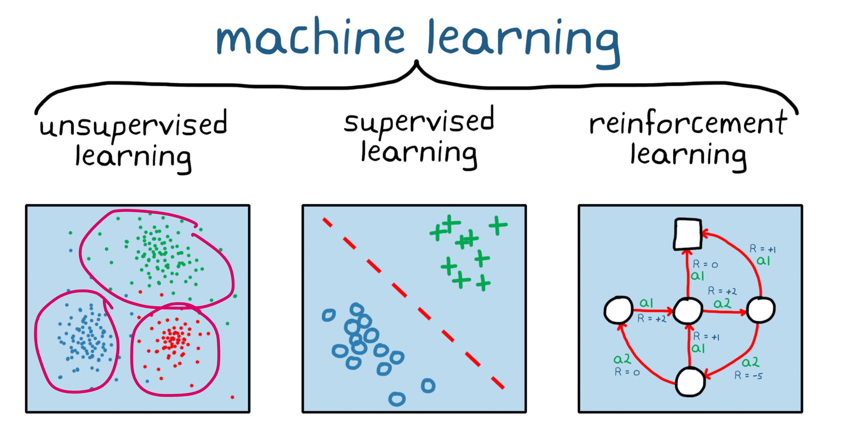 Core ML algorithms: An overview