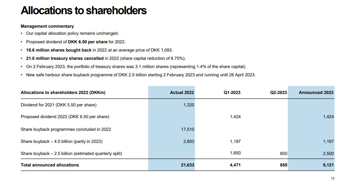 DSV's management seems competent as they bought back 20.33BN of share buybacks in 2022 representing ~7% of the company

It also pays a small, but growing dividend of 6.5DKK per share 