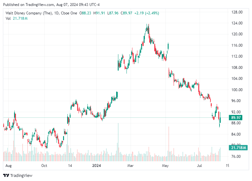 TradingView chart TradingView chart