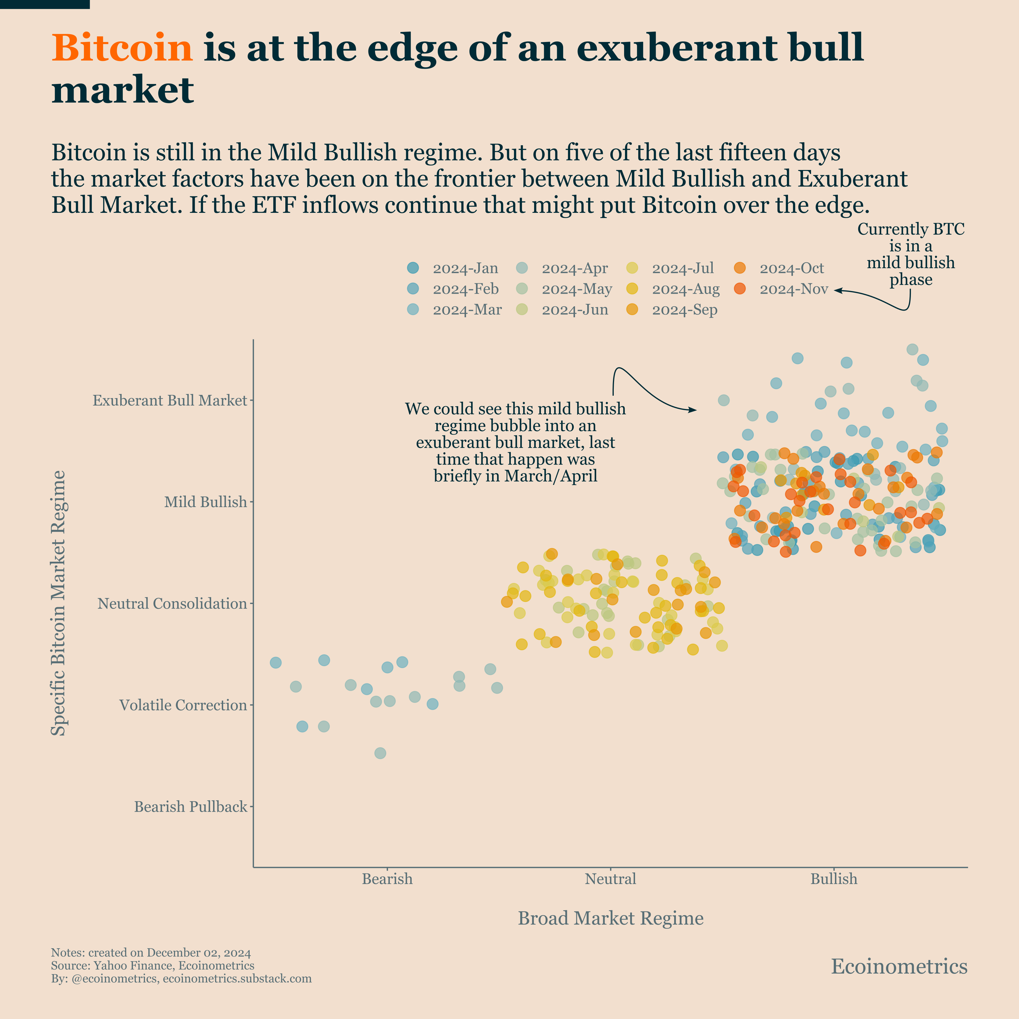 Bitcoin Dominates Markets In November - Ecoinometrics