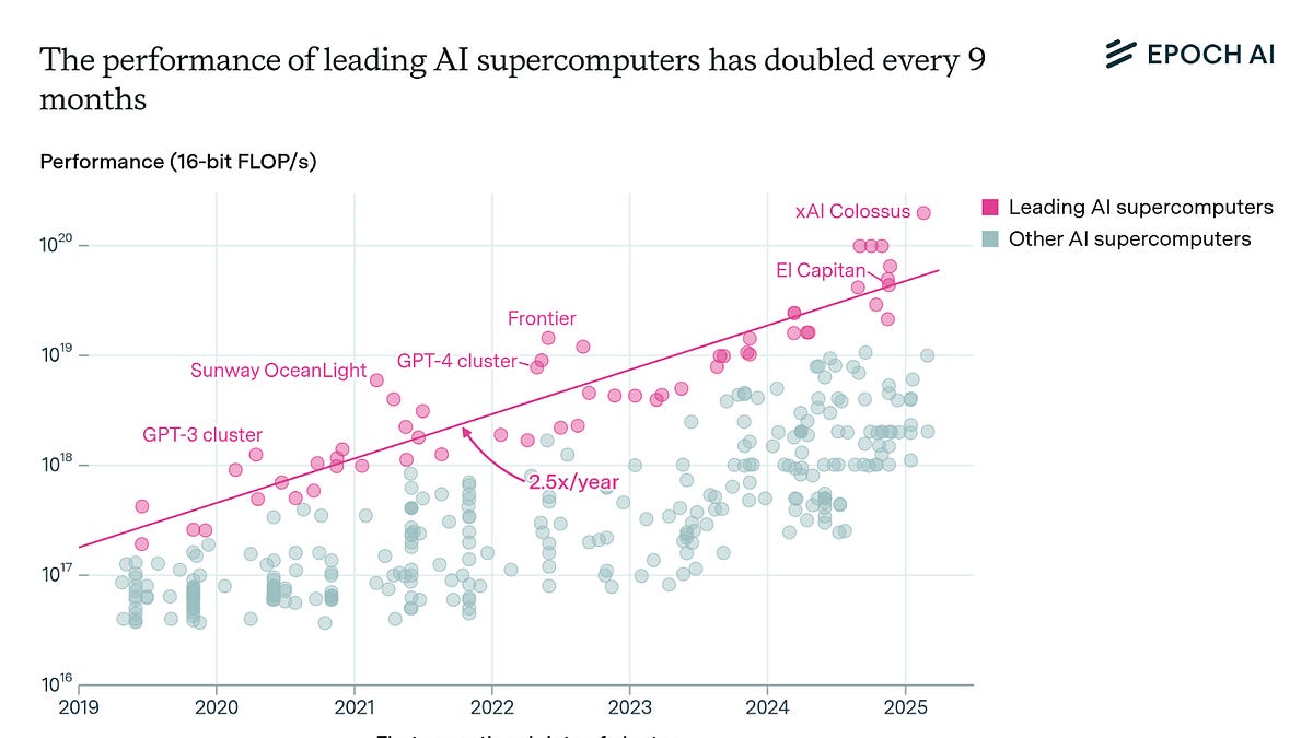AI Data Center Scale Doubles Every 7 Months, Epoch Finds