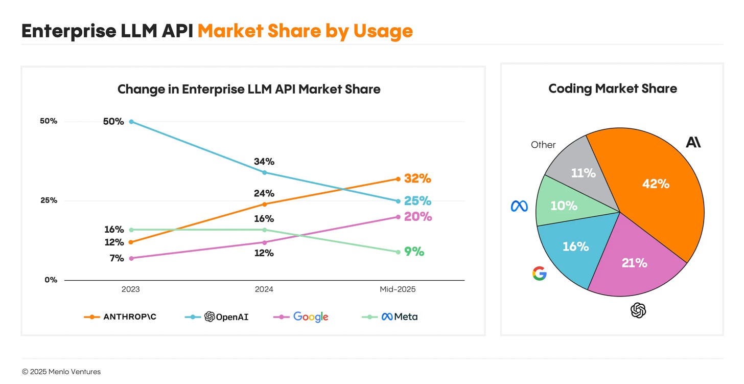 Enterprise LLM API market share by usage