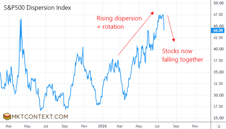 Dispersion falling