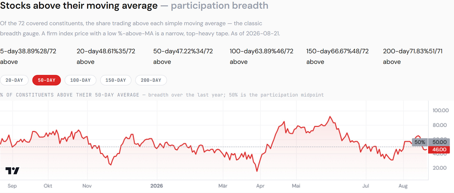 breadth ma xlk 2026 08 22