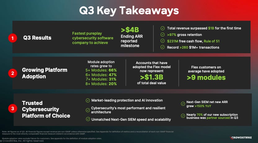 Q3 Key Takeaways 
03 Results 
Growing Platform 
Cybe rsecurity 
Platform of 
cybe rs 
ny to 
g. 20S 
ARR 
>$1.3B 
*260 SW 
modules 