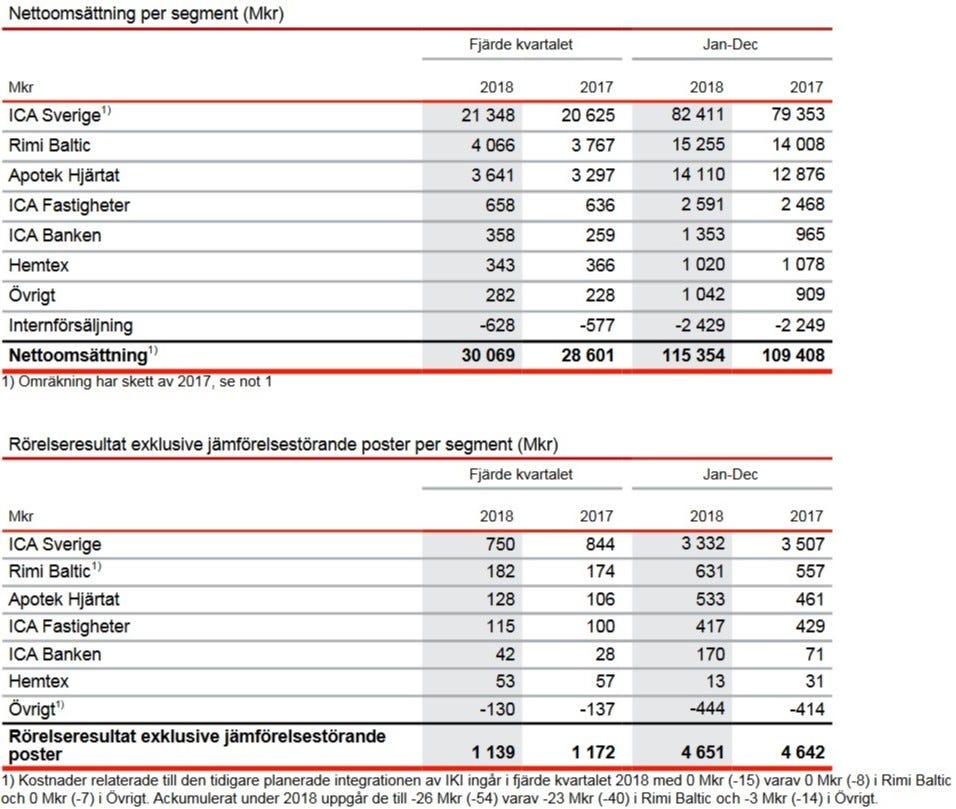 AxfoodvsICA Segmentering ICA Investacus Saverajus