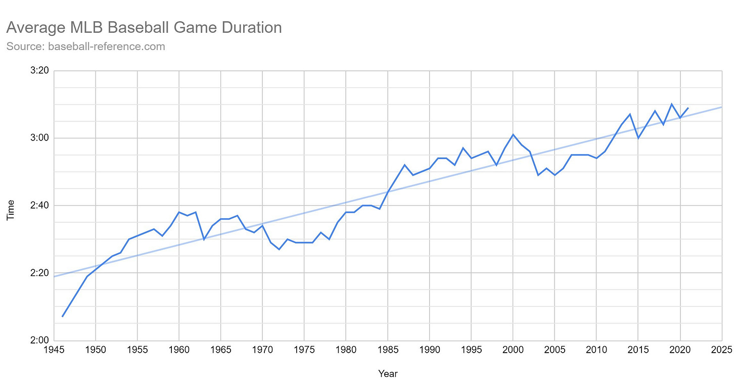 OC] How the Length of a Baseball Game Has Changed Over 75 Years :  r/dataisbeautiful