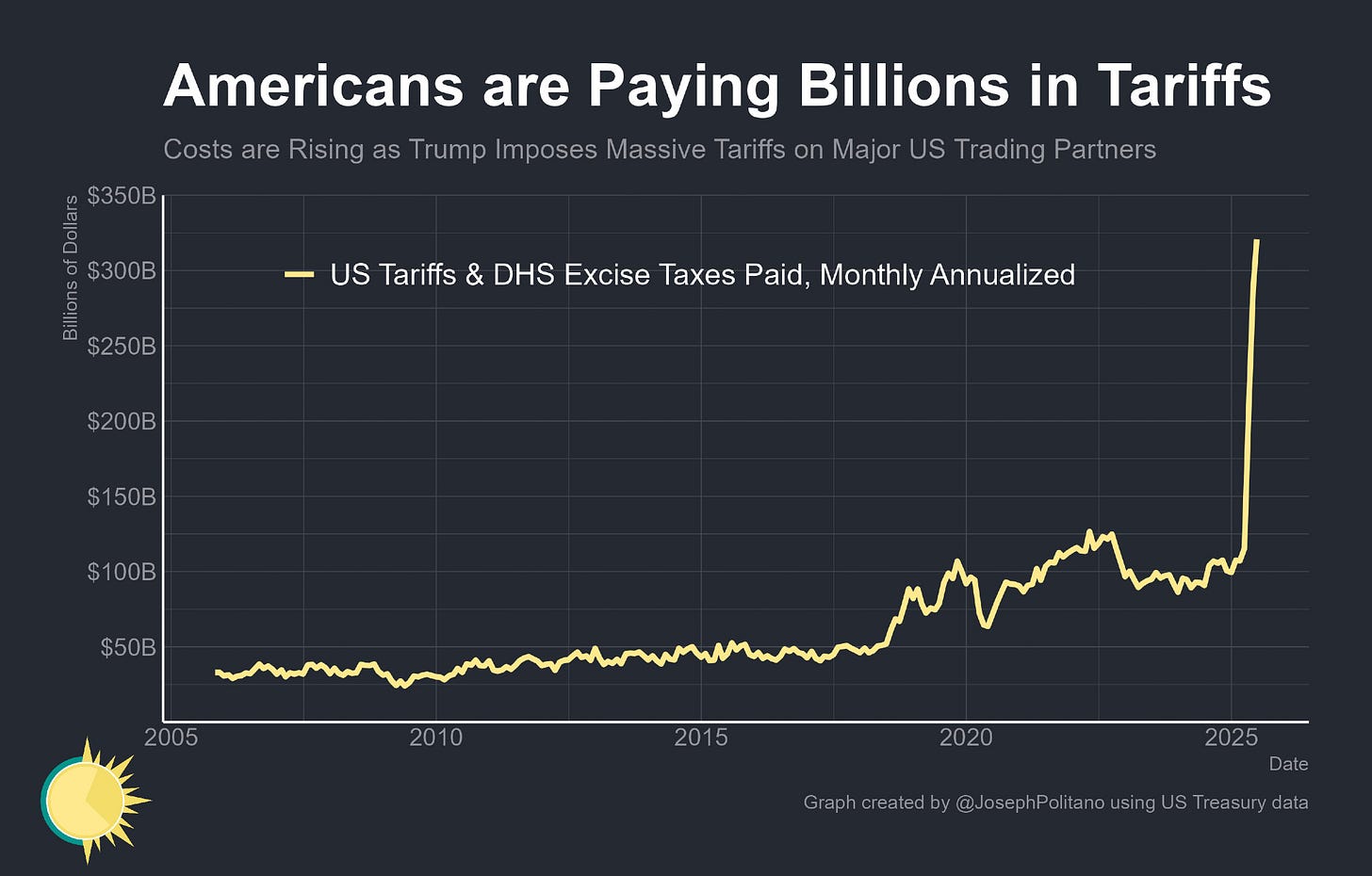 a graph of US tariffs and DHS excise taxes paid, monthly annualized, which rises from $100B to $300B a graph of US tariffs and DHS excise taxes paid, monthly annualized, which rises from $100B to $300B
