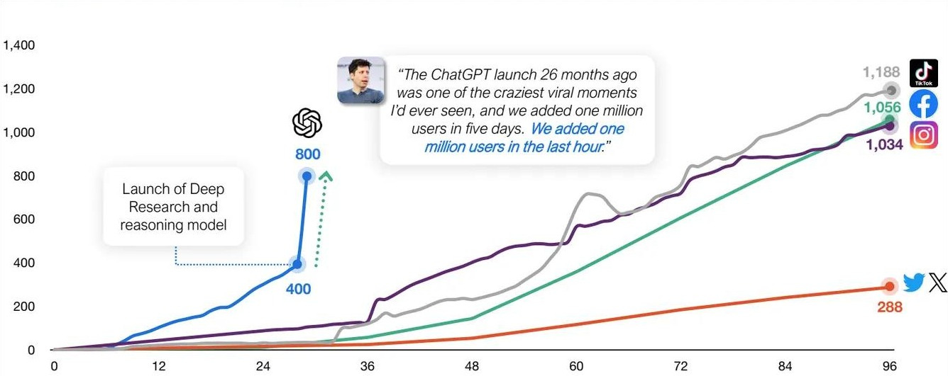Line chart showing monthly active users (in millions) for major social platforms over 96 months post-launch. ChatGPT (blue line, OpenAI logo) shows the steepest growth trajectory, reaching 400 million users at month 24 and surging to 800 million by month 36, with an annotation highlighting its launch of deep research and reasoning model. TikTok (gray line) reaches 1,188 million users, Facebook (teal line) reaches 1,056 million, Instagram (purple line) reaches 1,034 million, and Twitter/X (orange line) reaches 288 million by month 96. The chart dramatically illustrates ChatGPT's unprecedented viral adoption—faster than TikTok, Facebook, Instagram, or Twitter—yet despite 800 million users, OpenAI's monetization challenges persist with only 5% converting to paid subscriptions at $27 per month while infrastructure costs remain stubbornly high.