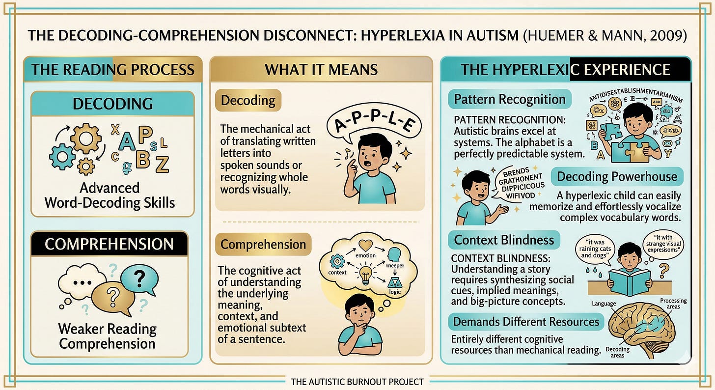 The Decoding-Comprehension Disconnect: Hyperlexia in Autism