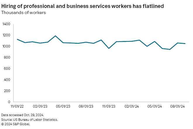 Layoffs surge in US white collar jobs as rates, AI alter office work | S&P  Global Layoffs surge in US white collar jobs as rates, AI alter office work | S&P  Global