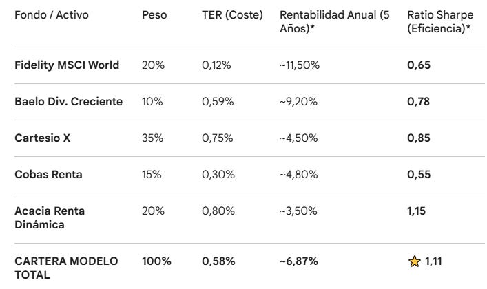 Datos y costes promedio cartera fondos Autor