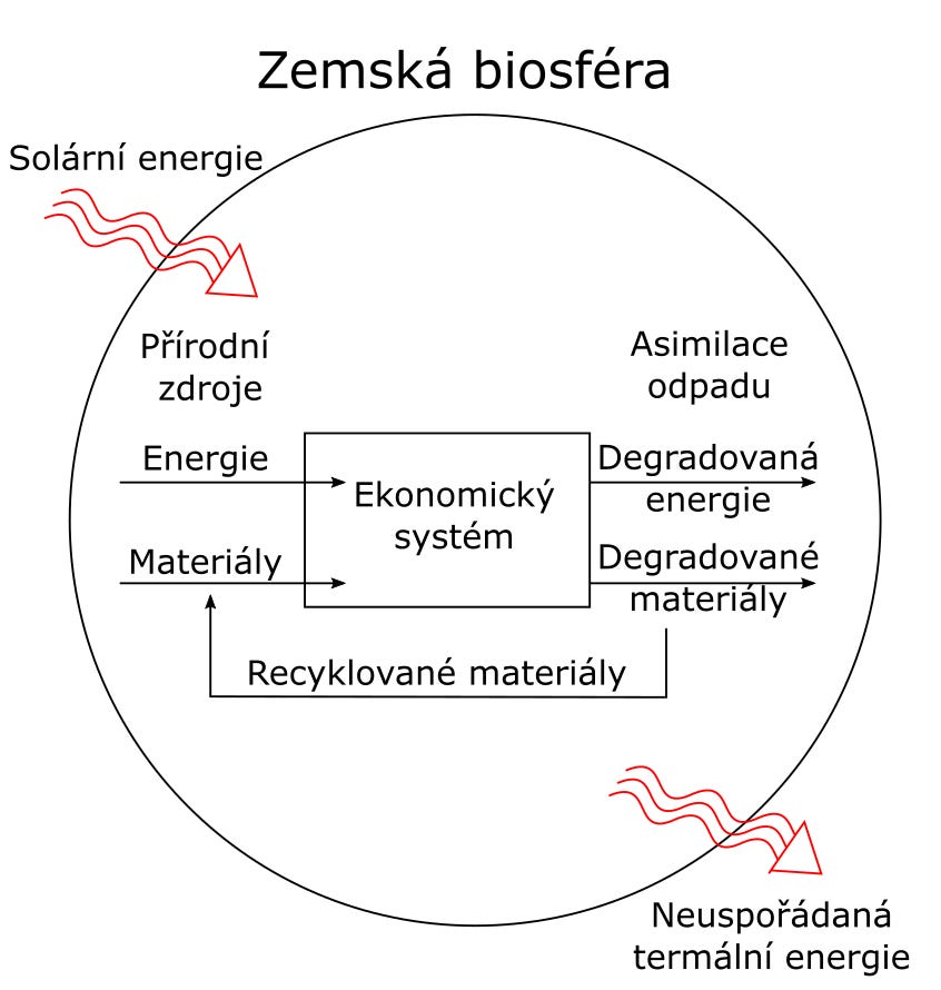 Ekonomický systém je vnořen do zemské biosféry. Vstupem do ekonomiky je energie a materiály, výstupem je degradovaná energie a materiály, které se částečně daří recyklovat. Vstupem do zemské biosféry je solární energie, výstupem pak neuspořádaná termální energie, která se vyzařuje do vesmíru.