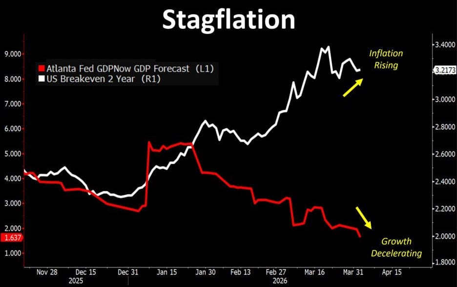 Dual-axis chart showing the Atlanta Fed GDPNow GDP forecast (red line) collapsing from ~5% in January 2026 to 1.637% by April, while the US 2-year breakeven inflation rate (white line) rises to 3.2173% — the two lines forming a classic stagflation scissors.