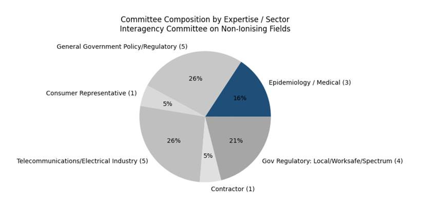 The image displays a pie chart with various sectors, including government policy, epidemiology, telecommunications, and others, indicating their respective percentages in a committee composition.

AI-generated content may be incorrect.