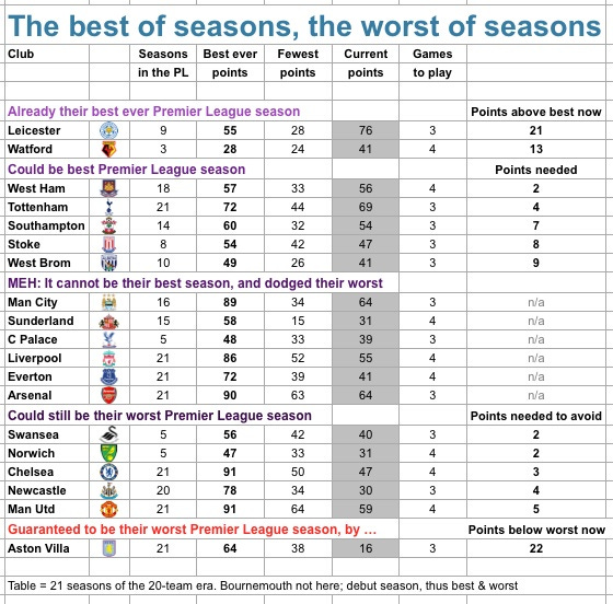 Best and worst seasons Best and worst seasons
