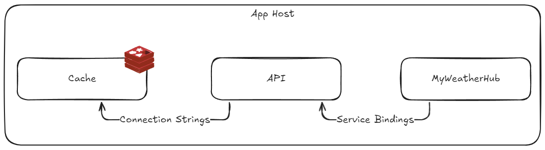 Diagrama orquestación applicación: Redis, API y myweatherhub Diagrama orquestación applicación: Redis, API y myweatherhub