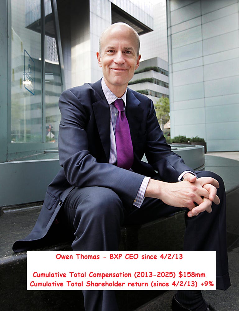 BXP CEO Owen Thomas was paid $158mm from 2013-2025 and BXP had a cumulative total shareholder return of +9% BXP CEO Owen Thomas was paid $158mm from 2013-2025 and BXP had a cumulative total shareholder return of +9%