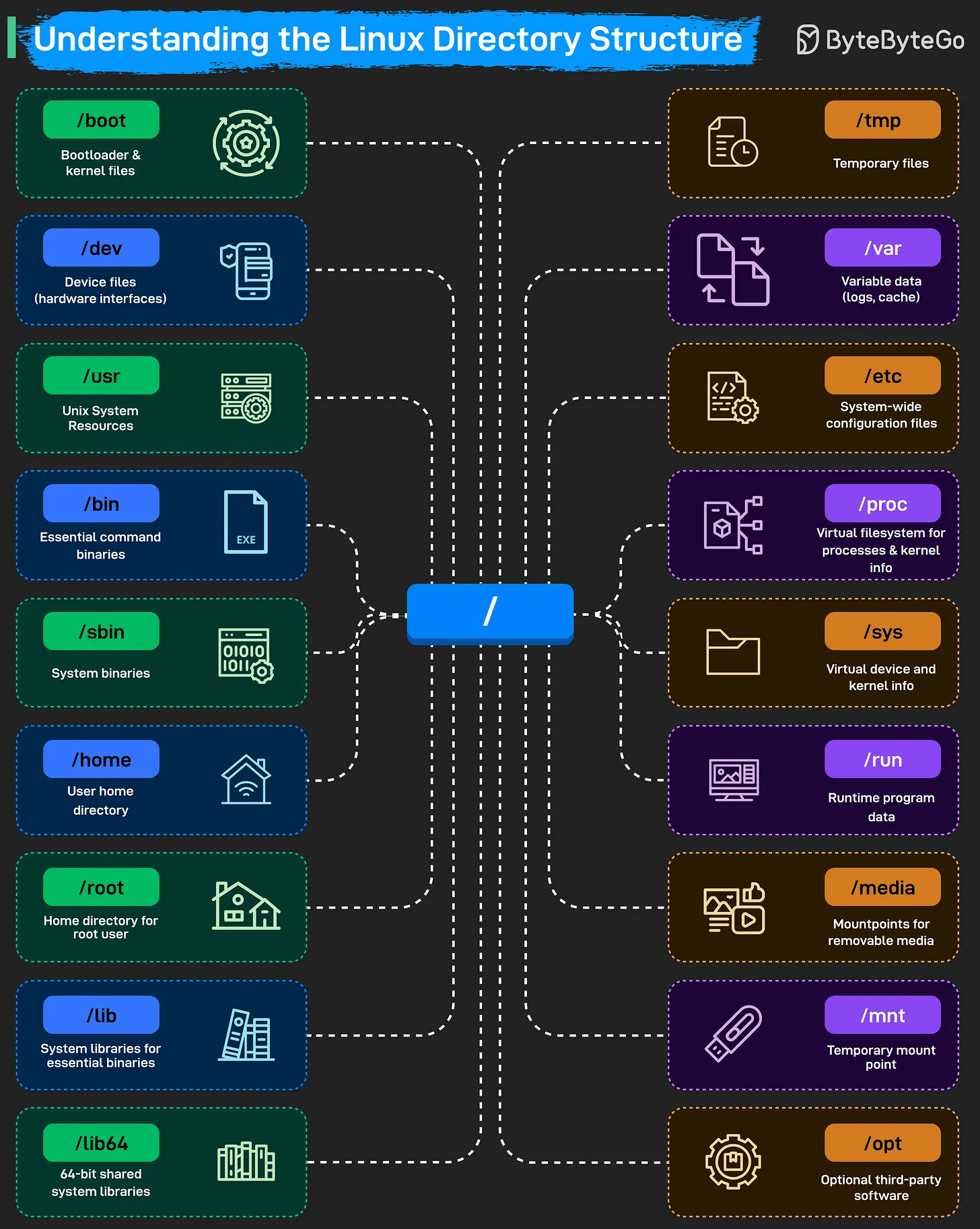 Linux Directory Structure