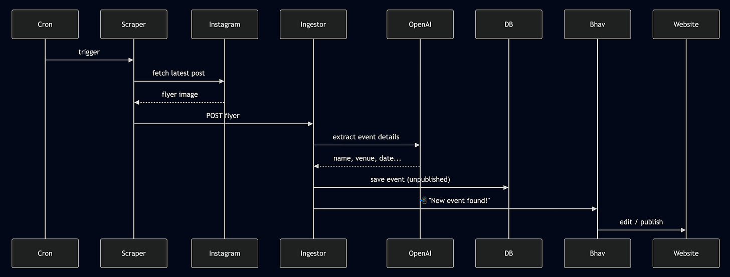 How I built a dev server that runs on half a lightbulb