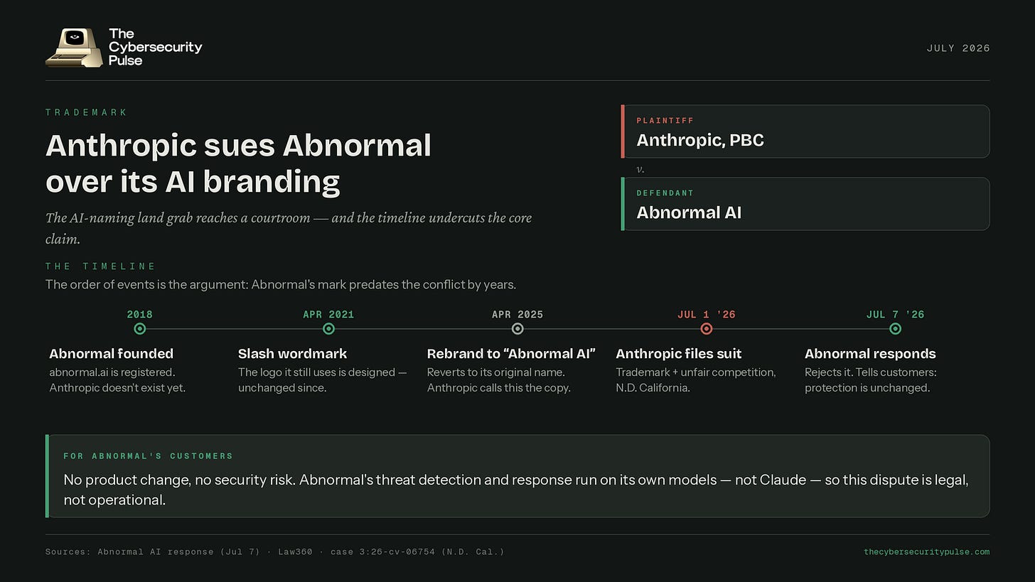The
Cybersecurity
JULY 2026
Pulse
TRADEMARK
PLAINTIFF
Anthropic sues Abnormal
Anthropic, PBC
over its Al branding
V.
DEFENDANT
The AI-naming land grab reaches a courtroom - and the timeline undercuts the core
he core
Abnormal Al
claim.
THE TIMELINE
The order of events is the argument: Abnormal's mark predates the conflict by years.
2018
APR 2021
APR 2025
JUL 1 '26
JUL 7 '26
O
O
O
Abnormal founded
Slash wordmark
Rebrand to "Abnormal Al"
Anthropic files suit
Abnormal responds
abnormal.ai is registered.
The logo it still uses is designed -
Reverts to its original name.
Trademark + unfair competition,
Rejects it. Tells customers:
Anthropic doesn't exist yet.
unchanged since.
Anthropic calls this the copy.
N.D. California.
protection is unchanged.
FOR ABNORMAL'S CUSTOMERS
No product change, no security risk. Abnormal's threat detection and response run on its own models - not Claude - so this dispute is legal,
not operational.
Sources : Abnormal AI response (Jul 7) . Law360 · case 3:26-cv-06754 (N.D. Cal. )
thecybersecuritypulse. com The
Cybersecurity
JULY 2026
Pulse
TRADEMARK
PLAINTIFF
Anthropic sues Abnormal
Anthropic, PBC
over its Al branding
V.
DEFENDANT
The AI-naming land grab reaches a courtroom - and the timeline undercuts the core
he core
Abnormal Al
claim.
THE TIMELINE
The order of events is the argument: Abnormal's mark predates the conflict by years.
2018
APR 2021
APR 2025
JUL 1 '26
JUL 7 '26
O
O
O
Abnormal founded
Slash wordmark
Rebrand to "Abnormal Al"
Anthropic files suit
Abnormal responds
abnormal.ai is registered.
The logo it still uses is designed -
Reverts to its original name.
Trademark + unfair competition,
Rejects it. Tells customers:
Anthropic doesn't exist yet.
unchanged since.
Anthropic calls this the copy.
N.D. California.
protection is unchanged.
FOR ABNORMAL'S CUSTOMERS
No product change, no security risk. Abnormal's threat detection and response run on its own models - not Claude - so this dispute is legal,
not operational.
Sources : Abnormal AI response (Jul 7) . Law360 · case 3:26-cv-06754 (N.D. Cal. )
thecybersecuritypulse. com