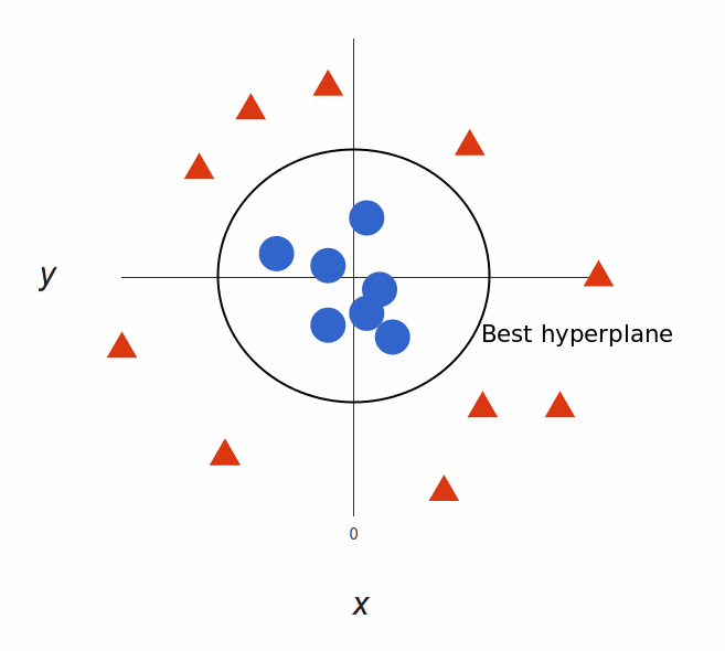 A 2-dimensional hyperplane going through the center of data.