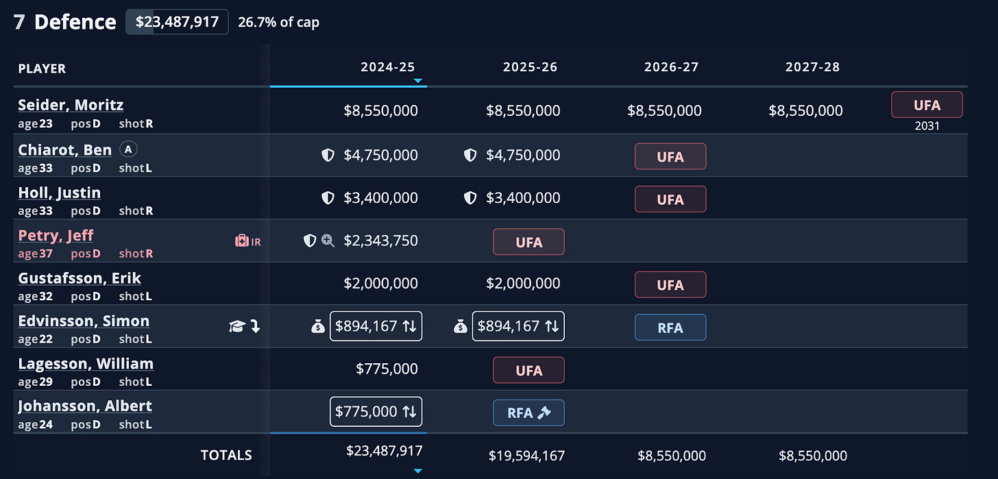 Red Wings defensemen contracts for the next three years. Chiarot and Holl continue through next season and Gustafsson continues through 2026-27. Red Wings defensemen contracts for the next three years. Chiarot and Holl continue through next season and Gustafsson continues through 2026-27.