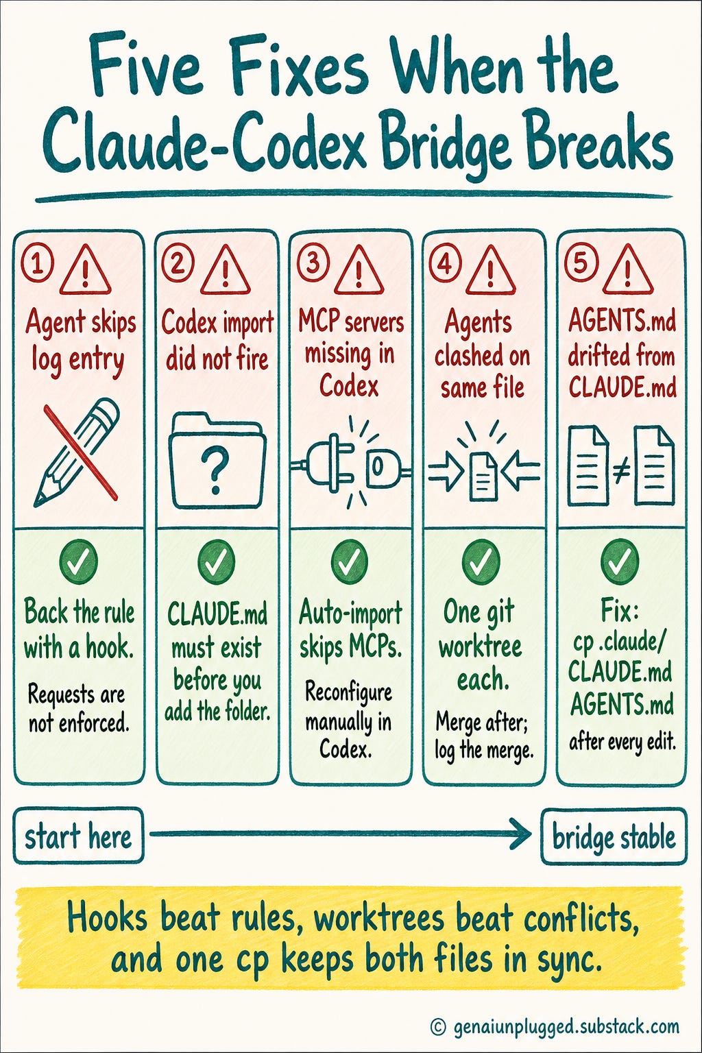 Five Fixes When the Claude-Codex Bridge Breaks Five Fixes When the Claude-Codex Bridge Breaks