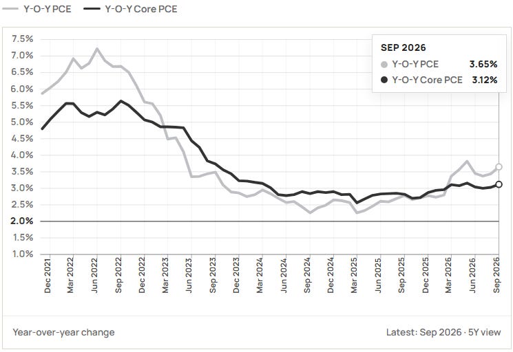 Year-over-year PCE and core PCE inflation through September 2026 Year-over-year PCE and core PCE inflation through September 2026