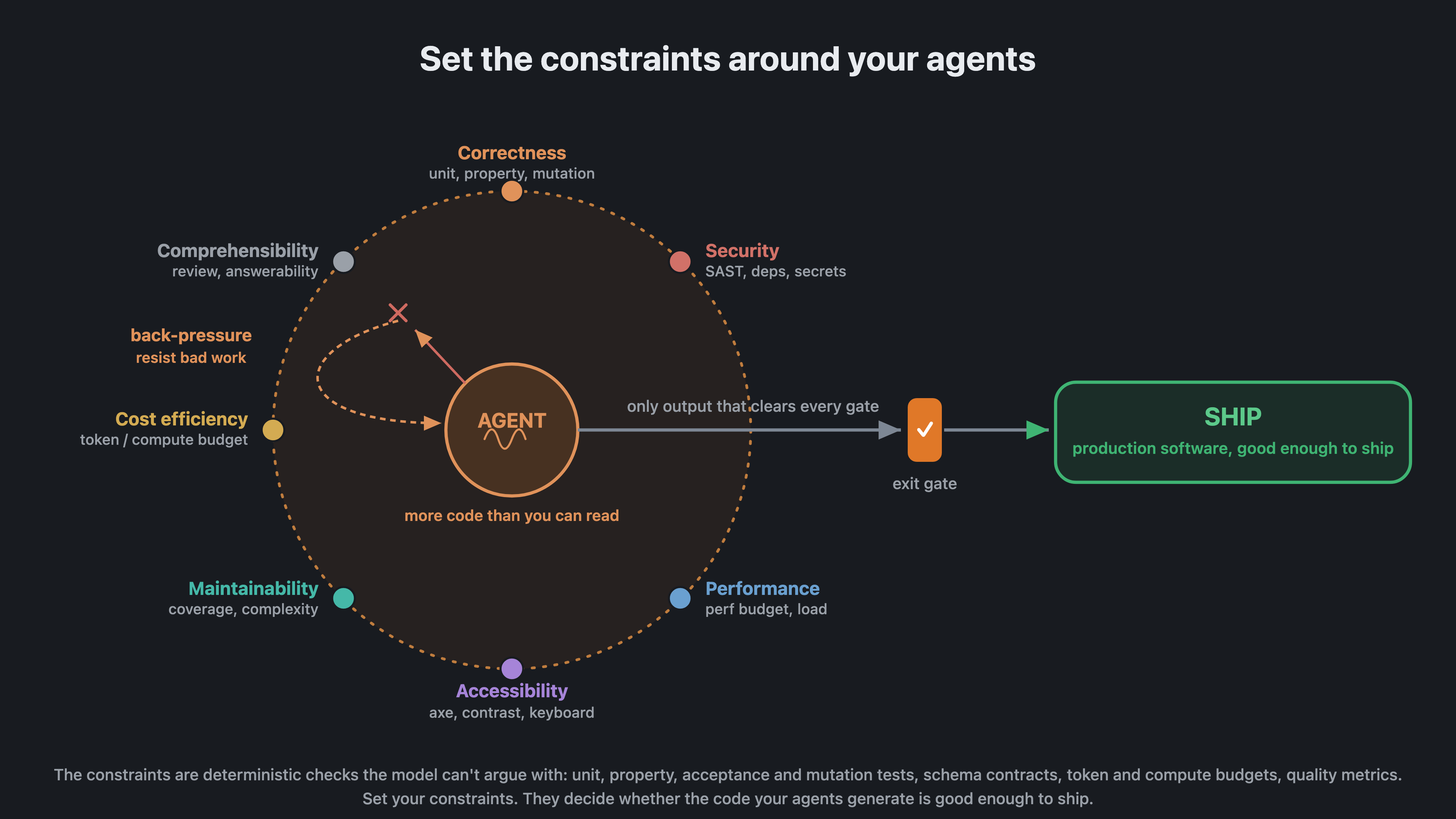 Agentic Code Quality - by Addy Osmani - Elevate